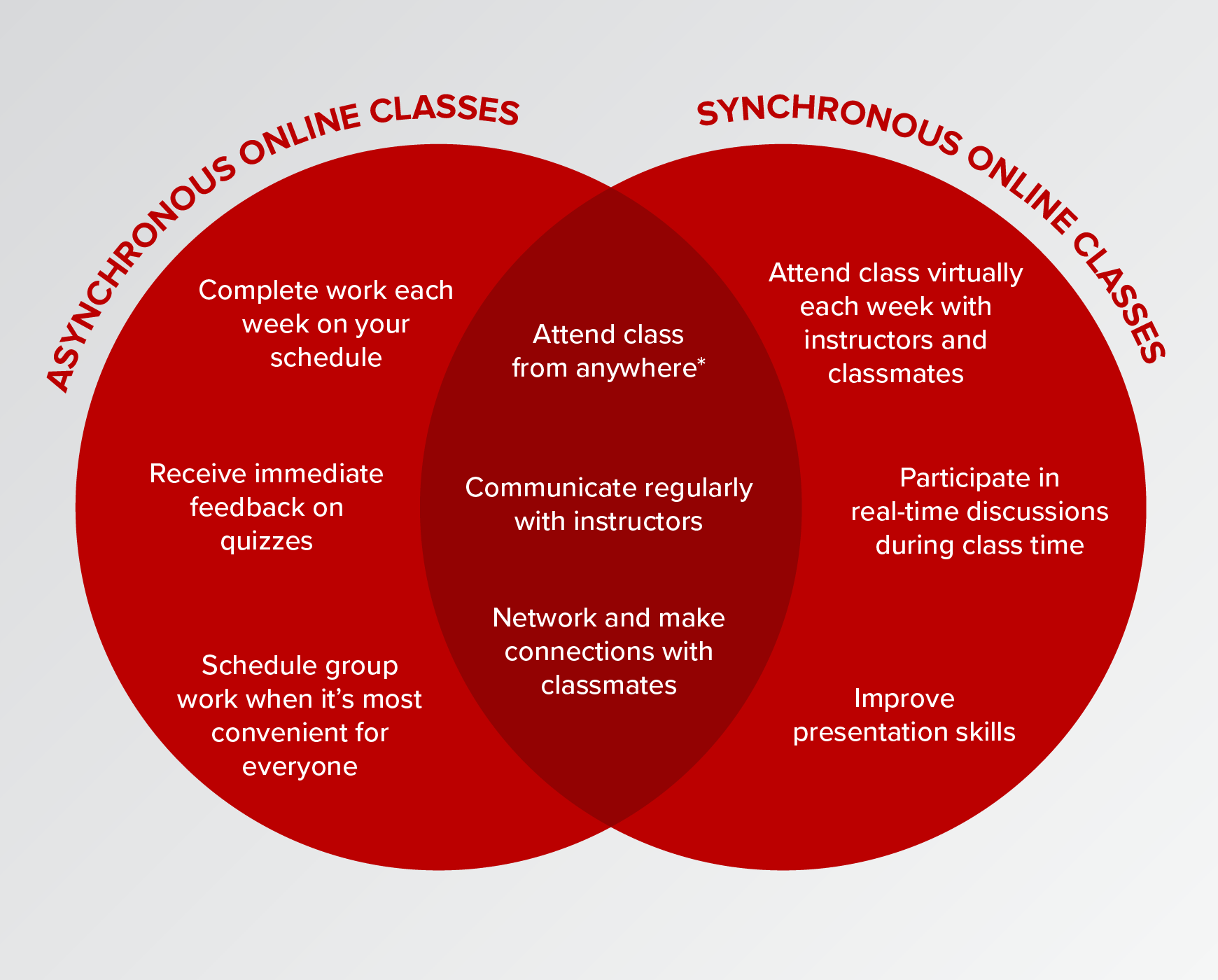 Venn Diagram showing the differences between asynchronous and synchronous learning.