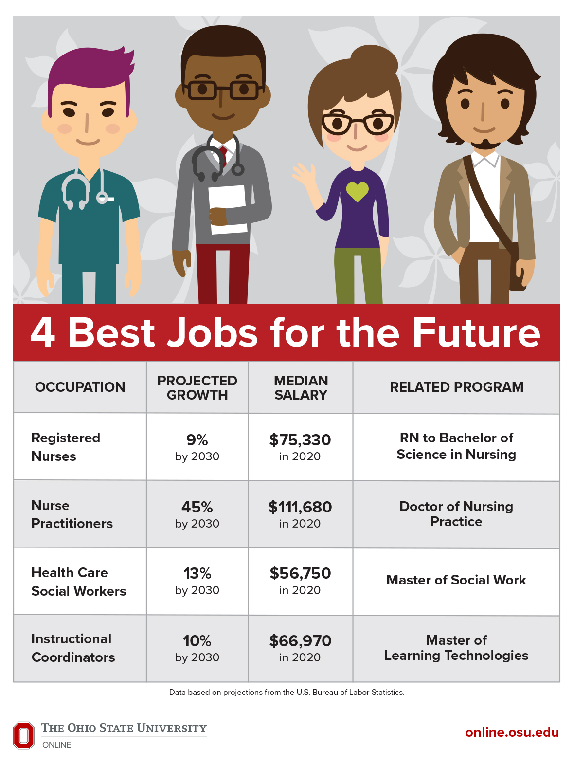 4 Best Jobs for the Future: Registered Nurse, Nurse Practitioner, Health Care Social Worker, Instructional Coordinator