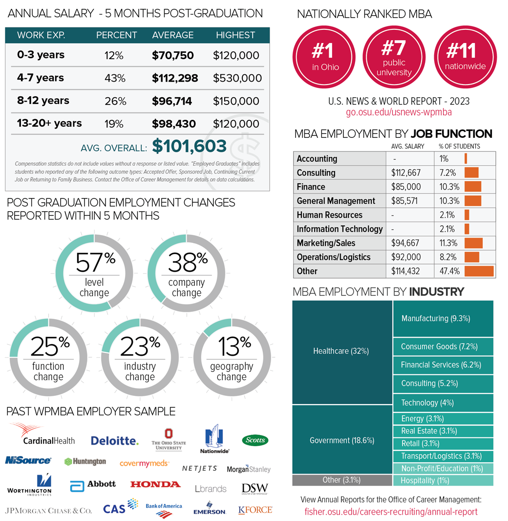 An infographic displays career and salary outcomes for the Online MBA program.